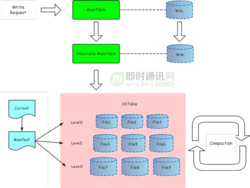 微信后台基于时间序的新一代海量数据存储架构的设计与实践